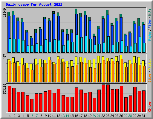 Daily usage for August 2022