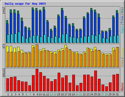 Daily usage for May 2023
