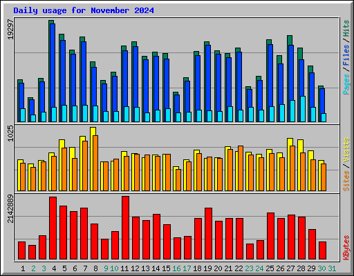 Daily usage for November 2024