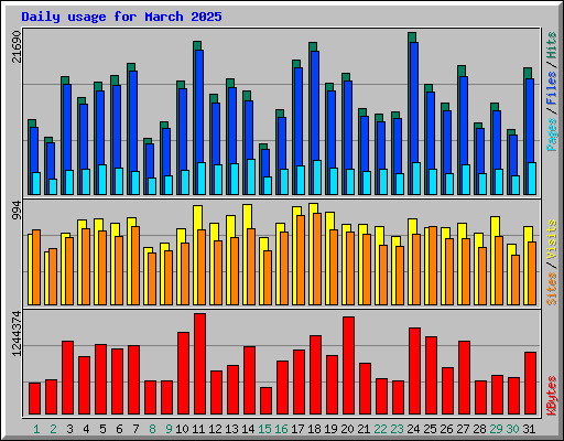 Daily usage for March 2025