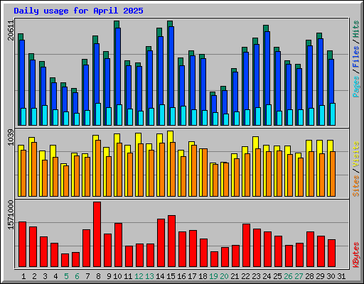 Daily usage for April 2025