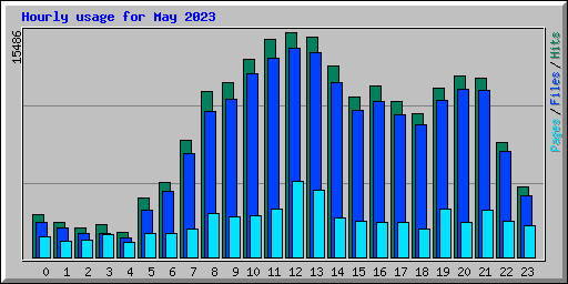Hourly usage for May 2023