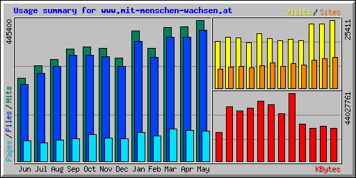 Usage summary for www.mit-menschen-wachsen.at